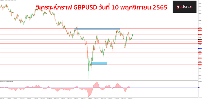 GBPUSD วันที่ 10 พฤศจิกายน 2565