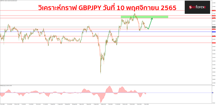 GBPJPY วันที่ 10 พฤศจิกายน 2565 1