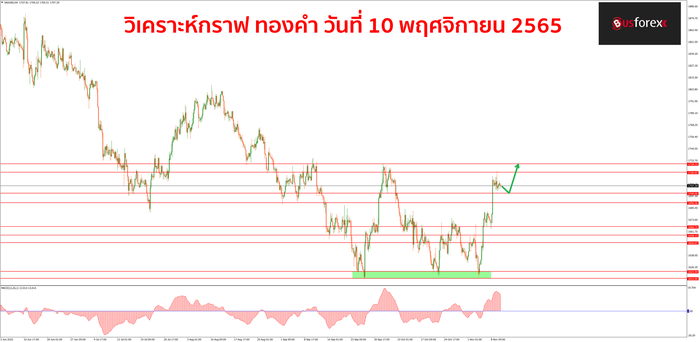 XAUUSD วันที่ 10 พฤศจิกายน 2565