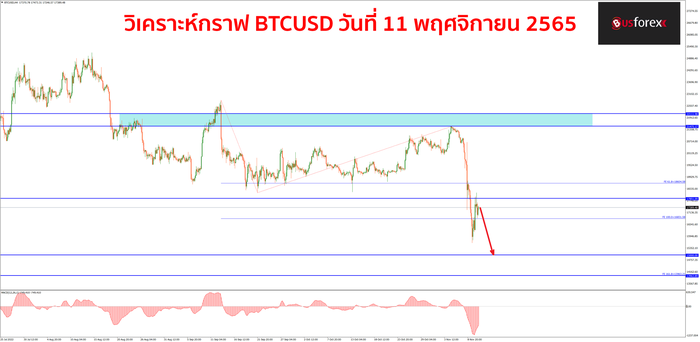 BTCUSD วันที่ 11 พฤศจิกายน 2565