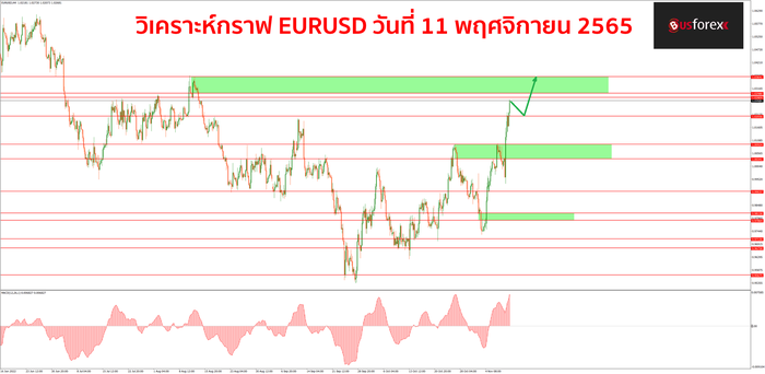 EURUSD วันที่ 11 พฤศจิกายน 2565