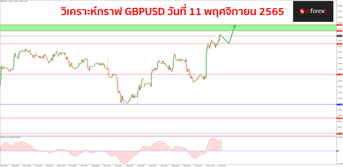 GBPUSD วันที่ 11 พฤศจิกายน 2565
