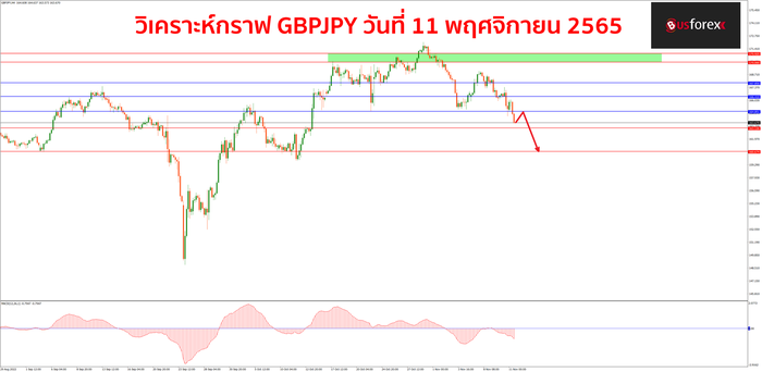 GBPJPY วันที่ 11 พฤศจิกายน 2565 1