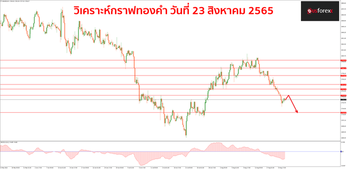 XAUUSD วันที่ 23 สิงหาคม 2565