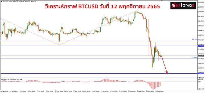 BTCUSD วันที่ 12 พฤศจิกายน 2565