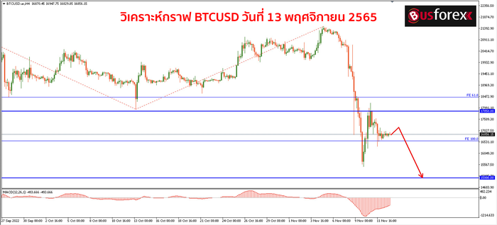 BTC วันที่ 13 พฤศจิกายน 2565