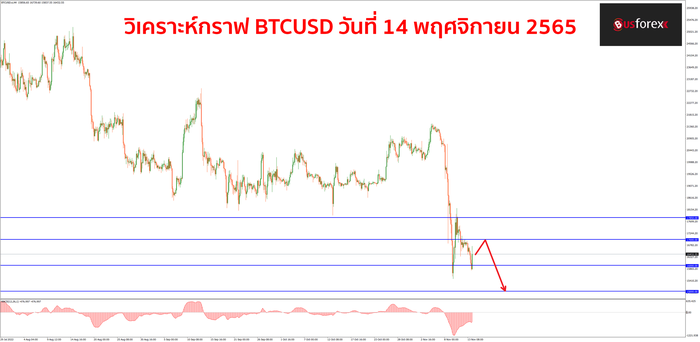 BTCUSD วันที่ 14 พฤศจิกายน 2565