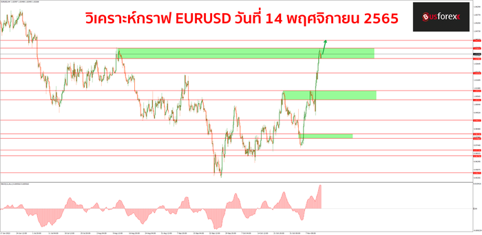 EURUSD วันที่ 14 พฤศจิกายน 2565