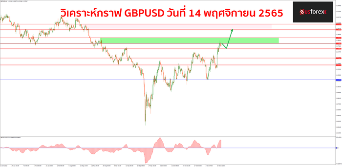 GBPUSD วันที่ 14 พฤศจิกายน 2565