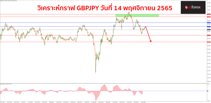 GBPJPY วันที่ 14 พฤศจิกายน 2565 GBPJPY วันที่ 14 พฤศจิกายน 2565