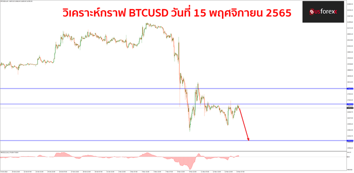 BTCUSD วันที่ 15 พฤศจิกายน 2565