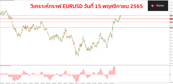 EURUSD วันที่ 15 พฤศจิกายน 2565 1
