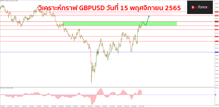 GBPUSD วันที่ 15 พฤศจิกายน 2565 1