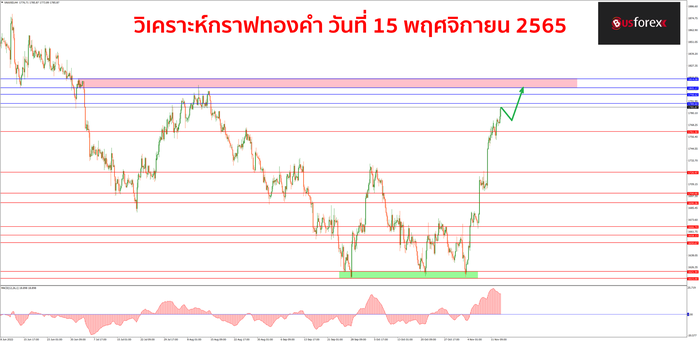 XAUUSD วันที่ 15 พฤศจิกายน 2565 1