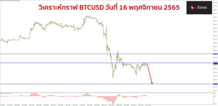 BTCUSD วันที่ 16 พฤศจิกายน 2565