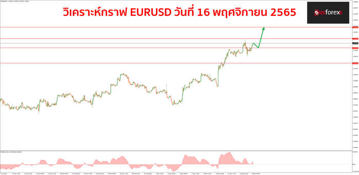 EURUSD วันที่ 16 พฤศจิกายน 2565 1 EURUSD วันที่ 16 พฤศจิกายน 2565 1