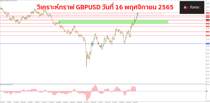 GBPUSD วันที่ 16 พฤศจิกายน 2565