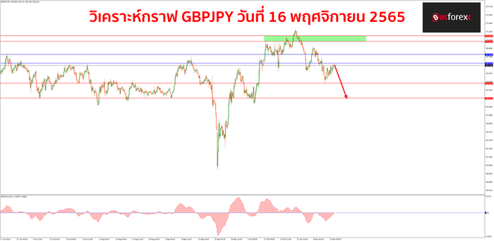 GBPJPY วันที่ 16 พฤศจิกายน 2565
