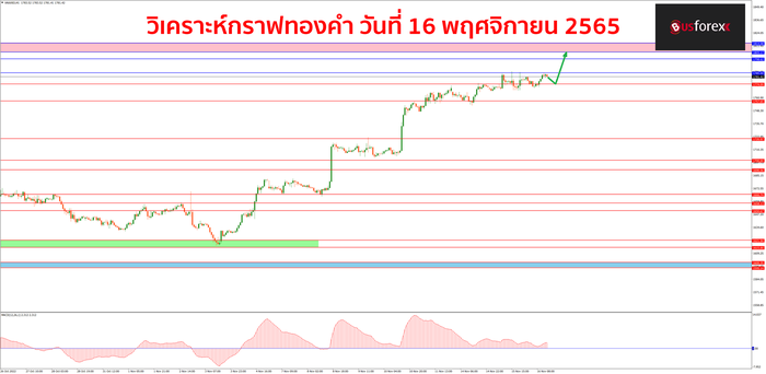 XAUUSD วันที่ 16 พฤศจิกายน 2565 1