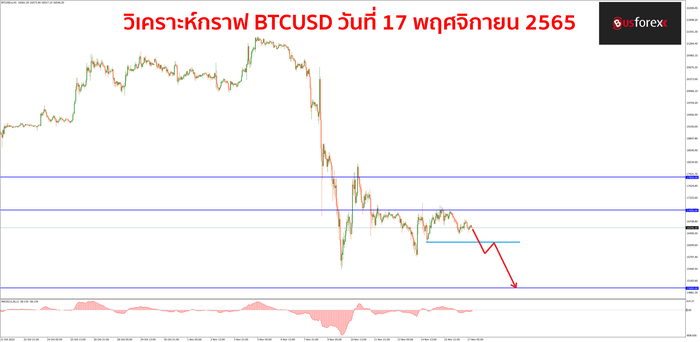 BTCUSD วันที่ 17 พฤศจิกายน 2565 BTCUSD วันที่ 17 พฤศจิกายน 2565