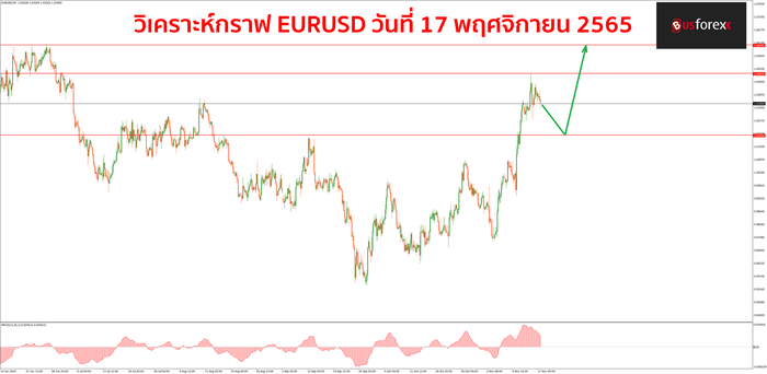 EURUSD วันที่ 17 พฤศจิกายน 2565 1