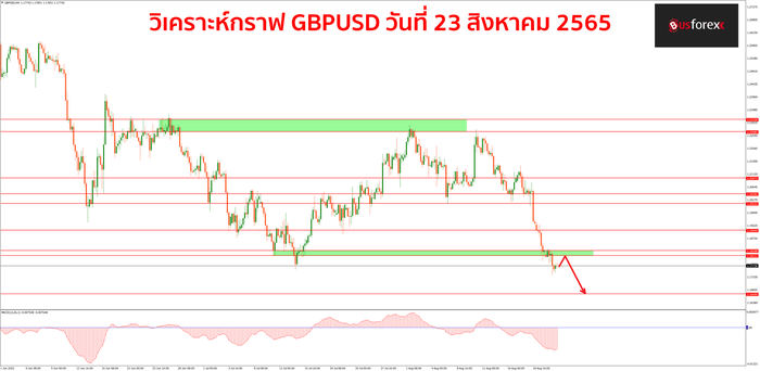 GBPUSD วันที่ 23 สิงหาคม 2565