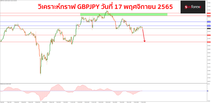 GBPJPY วันที่ 17 พฤศจิกายน 2565 1