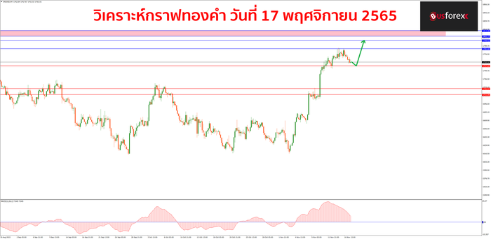 XAUUSD วันที่ 17 พฤศจิกายน 2565