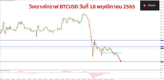 BTCUSD วันที่ 18 พฤศจิกายน 2565