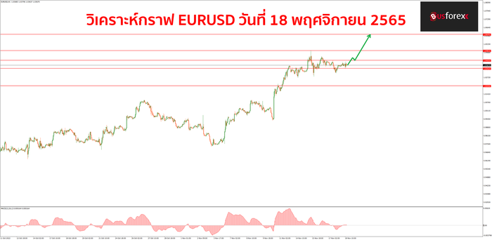 EURUSD วันที่ 18 พฤศจิกายน 2565