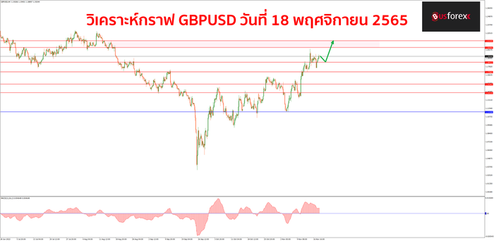 GBPUSD วันที่ 18 พฤศจิกายน 2565 1