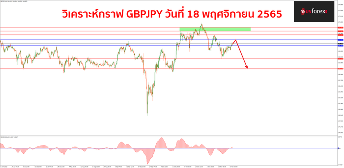 GBPJPY วันที่ 18 พฤศจิกายน 2565