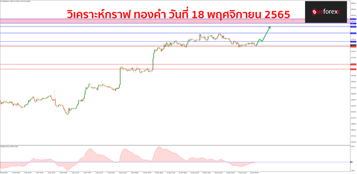 XAUUSD วันที่ 18 พฤศจิกายน 2565 1