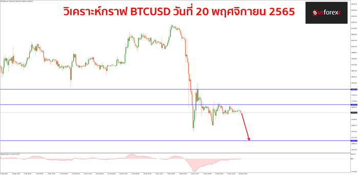 BTCUSD วันที่ 20 พฤศจิกายน 2565 BTCUSD วันที่ 20 พฤศจิกายน 2565