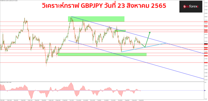 GBPJPY วันที่ 23 สิงหาคม 2565