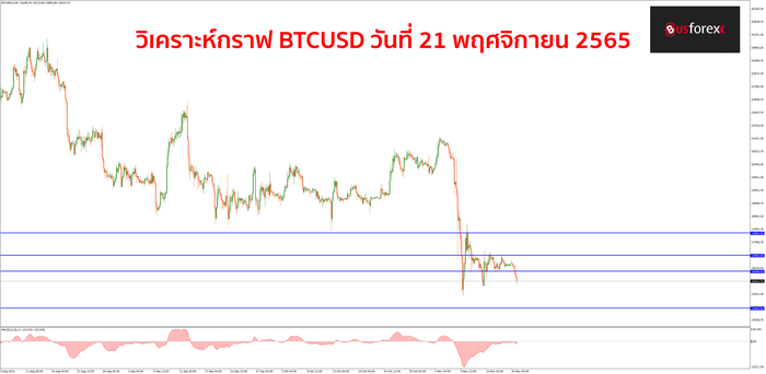 BTCUSD วันที่ 21 พฤศจิกายน 2565 BTCUSD วันที่ 21 พฤศจิกายน 2565
