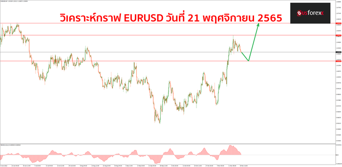 EURUSD วันที่ 21 พฤศจิกายน 2565 1