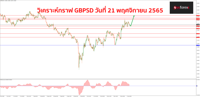 GBPUSD วันที่ 21 พฤศจิกายน 2565 GBPUSD วันที่ 21 พฤศจิกายน 2565