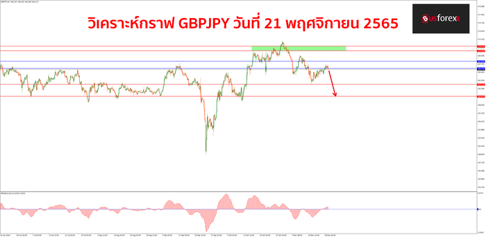 GBPJPY วันที่ 21 พฤศจิกายน 2565