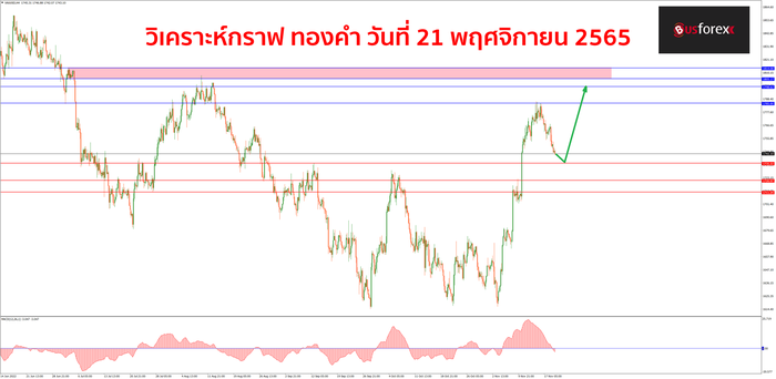 XAUUSD วันที่ 21 พฤศจิกายน 2565 1
