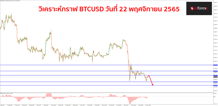 BTCUSD วันที่ 22 พฤศจิกายน 2565 (1) BTCUSD วันที่ 22 พฤศจิกายน 2565 (1)