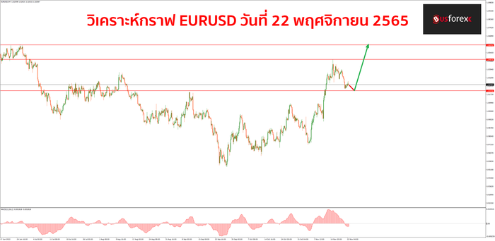 EURUSD วันที่ 22 พฤศจิกายน 2565 1