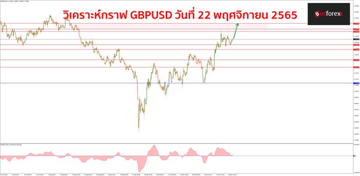 GBPUSD วันที่ 22 พฤศจิกายน 2565 1 GBPUSD วันที่ 22 พฤศจิกายน 2565 1