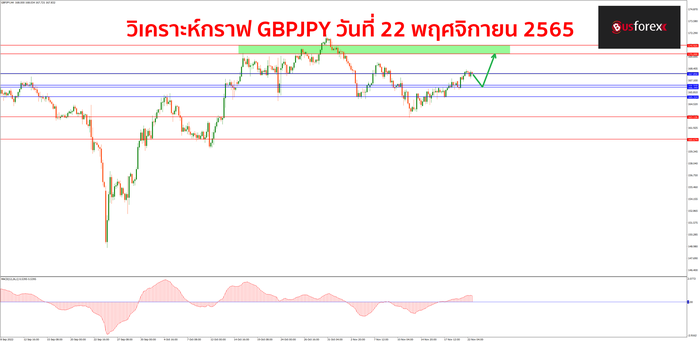 GBPJPY วันที่ 22 พฤศจิกายน 2565 1 (1) GBPJPY วันที่ 22 พฤศจิกายน 2565 1 (1)