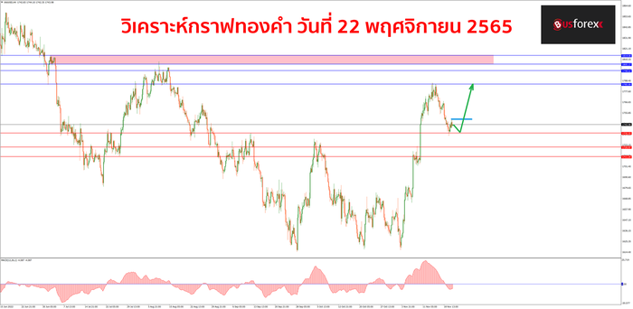 XAUUSD วันที่ 22 พฤศจิกายน 2565 1 XAUUSD วันที่ 22 พฤศจิกายน 2565 1