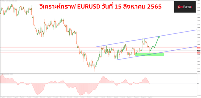 EURUSD 15 สิงหาคม 2565