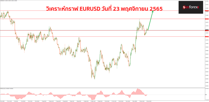 EURUSD วันที่ 23 พฤศจิกายน 2565 1 EURUSD วันที่ 23 พฤศจิกายน 2565 1