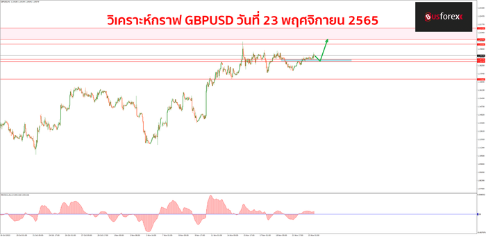 GBPUSD วันที่ 23 พฤศจิกายน 2565 GBPUSD วันที่ 23 พฤศจิกายน 2565