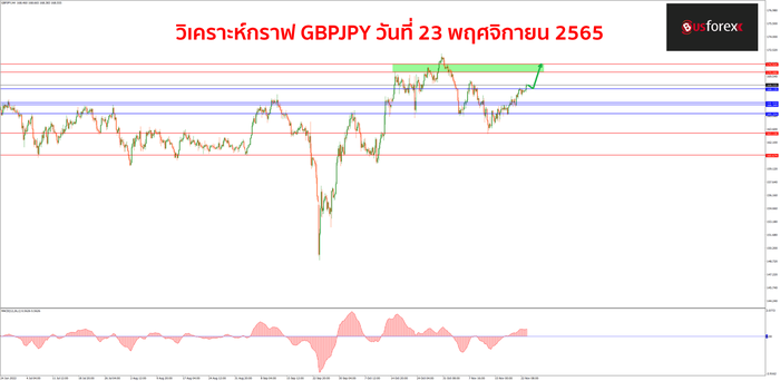 GBPJPY วันที่ 23 พฤศจิกายน 2565 GBPJPY วันที่ 23 พฤศจิกายน 2565