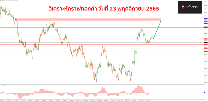 XAUUSD วันที่ 23 พฤศจิกายน 2565 1